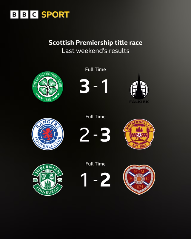 Rangers have more chance of Scottish Premiership title than Celtic - Chris Sutton