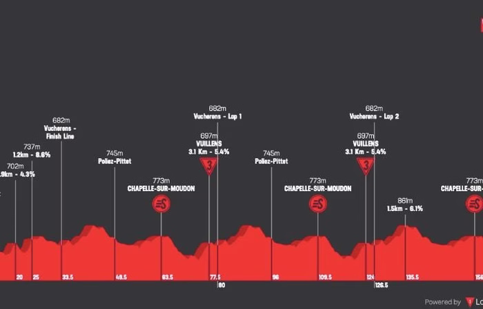 Tour de Romandie : Le profil et le parcours de la 2e étape