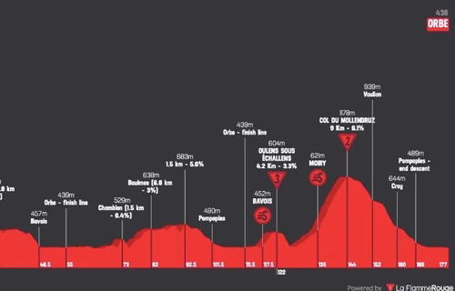 Tour de Romandie : Le parcours et le profil de la 3e étape