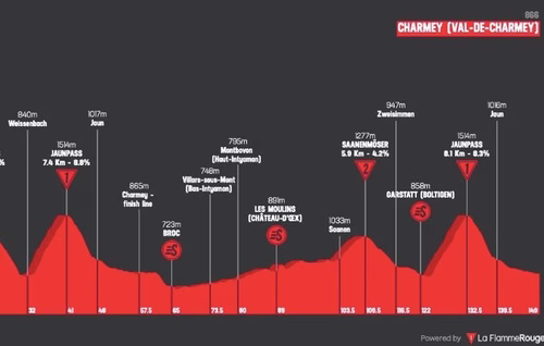 Tour de Romandie : Le profil et le parcours de la 4e étape
