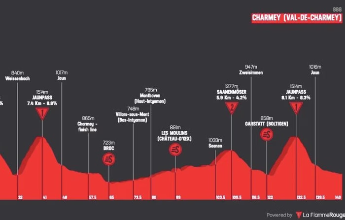Tour de Romandie : Le profil et le parcours de la 4e étape