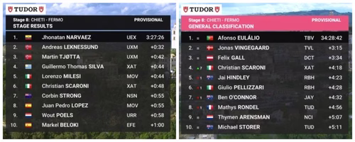 Jhonatan Narváez reina en el caos: doblete en el Giro de Italia con un UAE insaciable