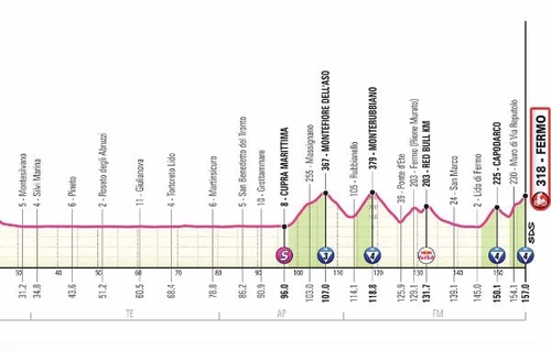 Giro : Le parcours et le profil de la 8e étape