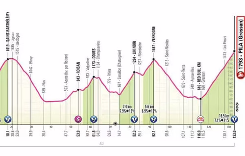 Giro : Le parcours et le profil de la 14e étape