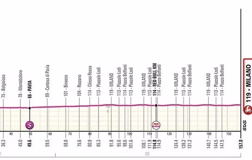 Giro : Le parcours et le profil de la 15e étape