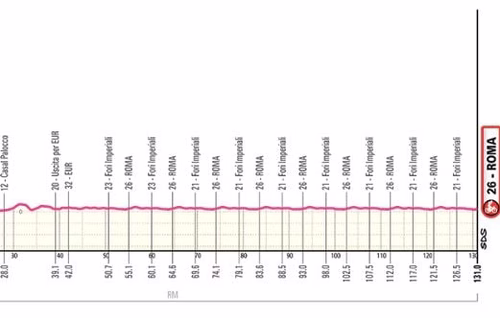 Giro : Le parcours et le profil de la 21e étape