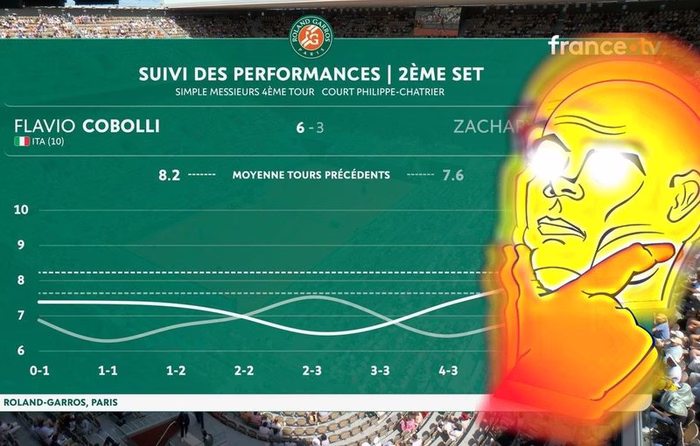 Roland-Garros 2026 : On a déchiffré le graphique qui a rendu fou les téléspectateurs pendant la quinzaine