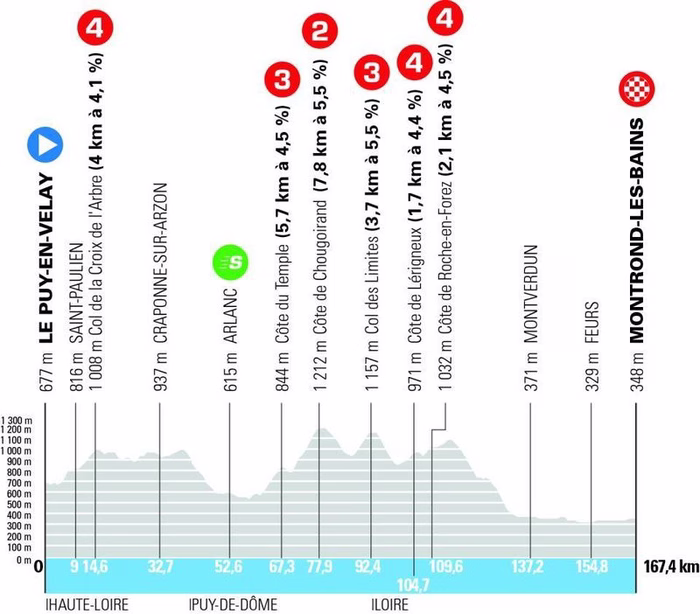 Tour Auvergne-Rhône-Alpes 2026, tappa di oggi Le Puy-en-Velay -Montrond-les-Bains: orari, tv, percorso. Godon punta al blitz vincente
