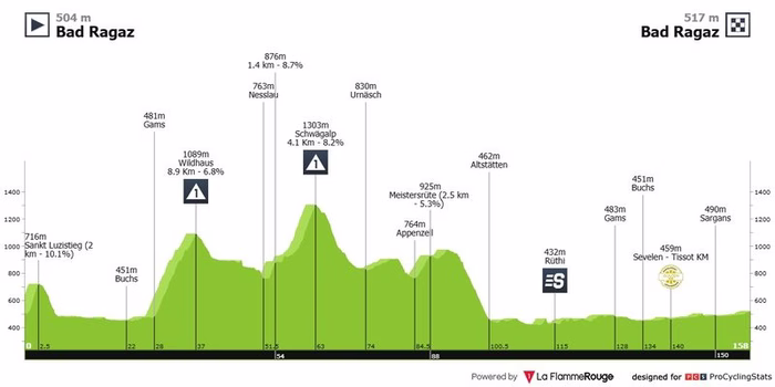 Giro di Svizzera 2026, tappa di oggi Bad Ragaz-Bad Ragaz: orari, tv, percorso. Arrivo allo sprint o spazio per gli attaccanti?
