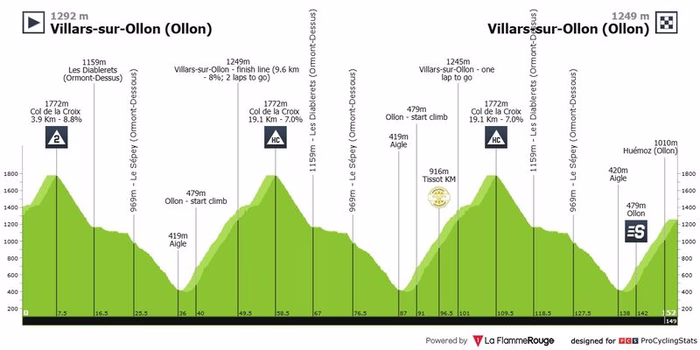 Giro di Svizzera 2026, tappa di oggi Villars-sur-Ollon- Villars-sur-Ollon : orari, tv, percorso. Pogacar per l’apoteosi finale
