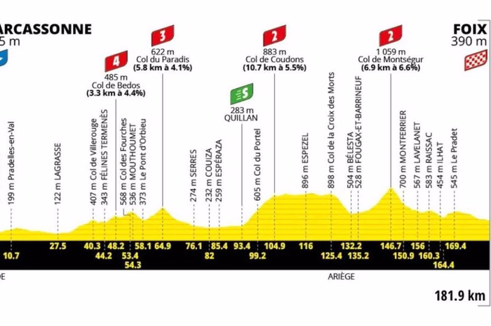 Foix: oggi altre salite, i favoriti – SPORTFACE.IT