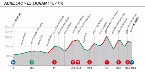 Tour de France 2026, 10. Etappe live: Aurillac – Le Lioran