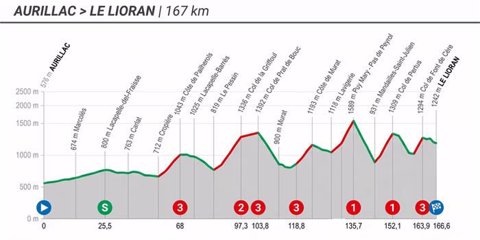 Tour de France 2026, 10. Etappe live: Aurillac – Le Lioran