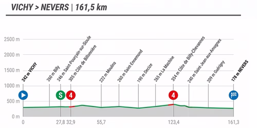 Tour de France 2026, 11. Etappe live: Vichy – Nevers