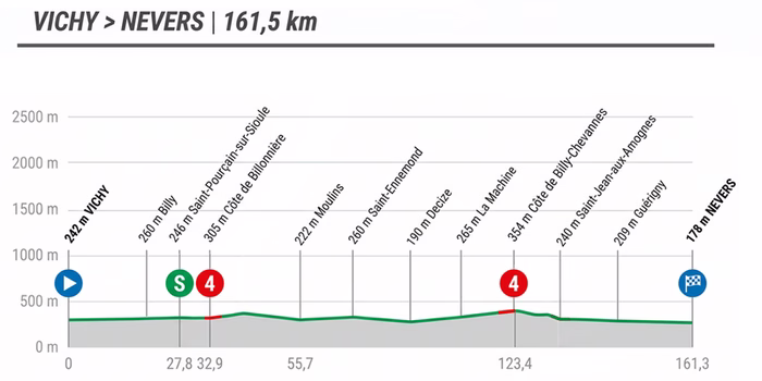 Tour de France 2026, 11. Etappe live: Vichy – Nevers