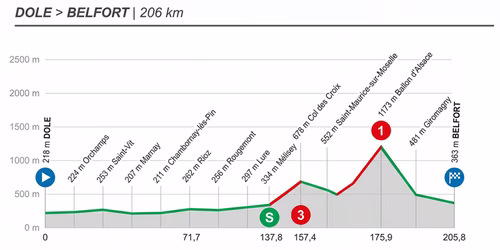 Tour de France 2026, 13. Etappe live: Dole – Belfort
