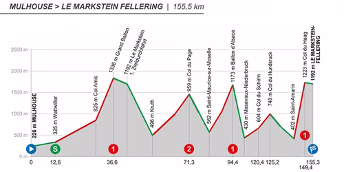 Tour de France 2026, 14. Etappe live: Mülhausen – Le Markstein Fellering