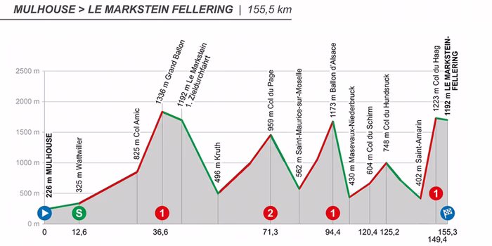 Tour de France 2026, 14. Etappe live: Mülhausen – Le Markstein Fellering