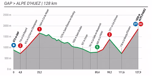 Tour de France 2026, 19. Etappe live: Gap – Alpe d’Huez