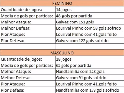 Aberto de Handebol: Fach altera datas das finais e divulga números