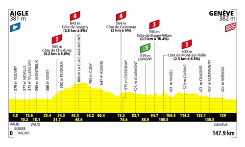 Tour de France femminile 2026, tappa di oggi Aigle-Ginevra: orari, tv, percorso, favorite. Wiebes vuole la doppietta