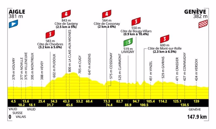Tour de France femminile 2026, tappa di oggi Aigle-Ginevra: orari, tv, percorso, favorite. Wiebes vuole la doppietta