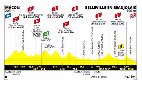 Tour de France femminile 2026, tappa di oggi Mâcon-Belleville-en-Beaujolais: orari, tv, percorso, favorite. Si muovono le big?