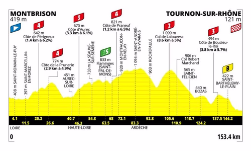 Tour de France femminile 2026, tappa di oggi Montbrison-Tournon-sur-Rhône: orari, tv, percorso, favorite. Altro corpo a corpo tra le big