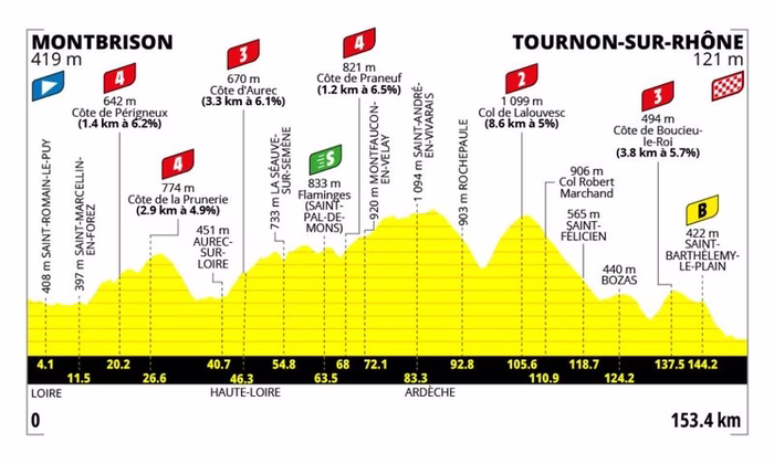 Tour de France femminile 2026, tappa di oggi Montbrison-Tournon-sur-Rhône: orari, tv, percorso, favorite. Altro corpo a corpo tra le big