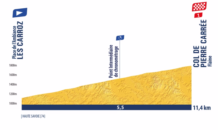 Tour de l’Avenir 2026, tappa di oggi Les Carroz-Flaine in tv: orari, favoriti. I big si testano nella prova contro il tempo