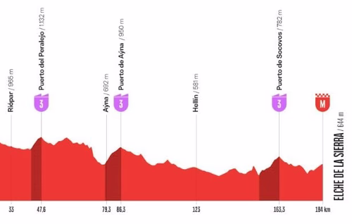 Vuelta 2026 : Le parcours et le profil de la 10e étape du Tour d’Espagne
