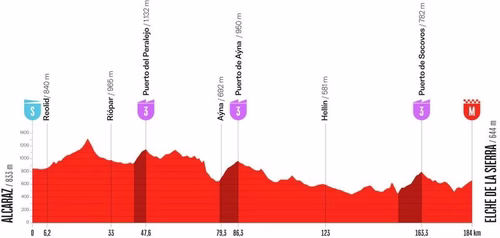 Tappa 10 Vuelta di Spagna, possibilità di fuga: i favoriti – SPORTFACE.IT