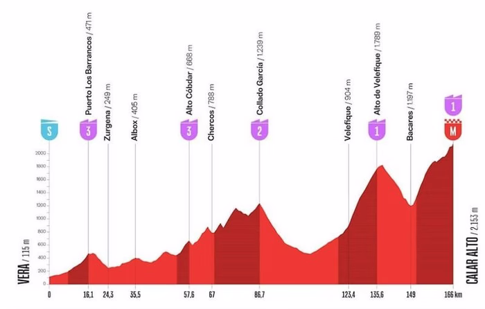 Vuelta 2026 : Le parcours et le profil de la 12e étape du Tour d’Espagne