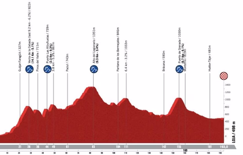 Vuelta 2026 : Le parcours et le profil de la 13e étape du Tour d’Espagne