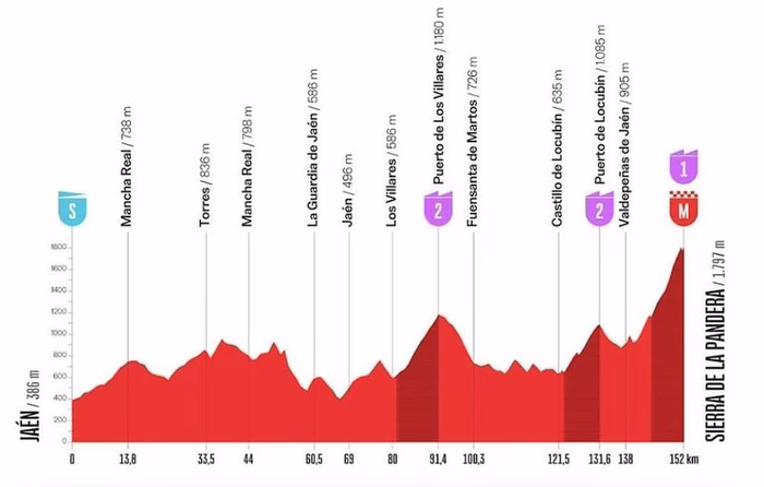 Vuelta 2026 : Le parcours et le profil de la 14e étape du Tour d’Espagne