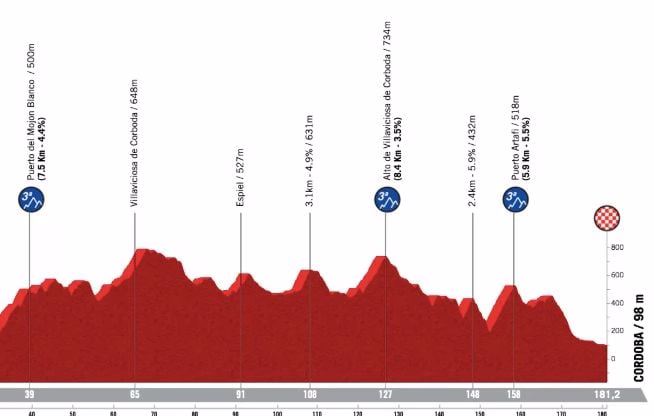 Vuelta 2026 : Le parcours et le profil de la 15e étape du Tour d’Espagne