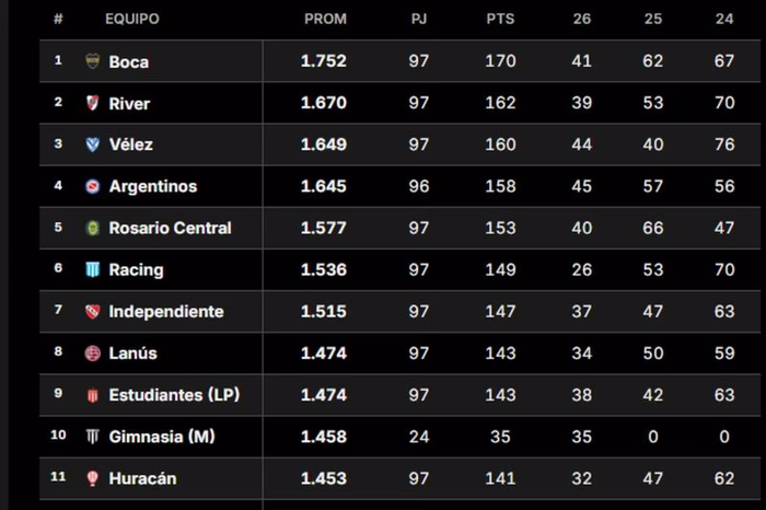 Tabla de posiciones del torneo Clausura: cómo quedaron Boca y River con la 8ª fecha en juego