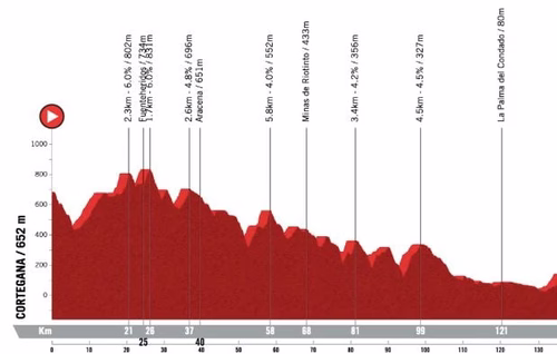 Vuelta 2026 : Le parcours et le profil de la 16e étape du Tour d’Espagne